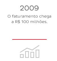 2009 - O faturamento chega a R$100 milhões.